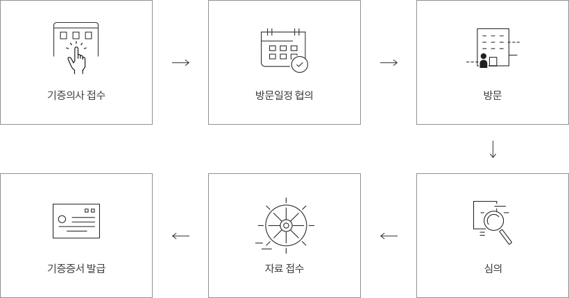기증절차의 순서를 나타내는 이미지 1.기증의사 접수, 2.방문일정 협의, 3.방문, 4.심의, 5.자료 접수, 6.기증증서 발급
