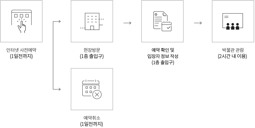 안터넷 사전예약(1일전까지), 현장방문(1층 출입구), 예약취소(1일전까지),예약 및 고열 여부 확인(1층출입구), 박물관 관람(2시간 내 이용)