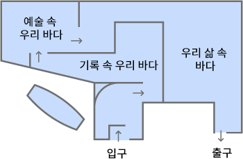 상설전시실1 해양관 전시실 내부 단면도 입니다. 입구에서 부터 기록 속 우리 바다, 예술 속 우리 바다, 우리 삶 속 바다 순서로 전시를 관람한 후 출구로 나오게 됩니다.
