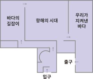 상설전시실2 항해관 전시실 내부 단면도 입니다. 입구에서 부터 바다의 길잡이, 항해의 시대, 우리가 지켜낸 바다 순서로 전시를 관람한 후 출구로 나오게 됩니다.