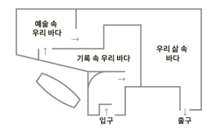 3층 상설전시실1 해양관 전시실 내부 단면도 입니다. 입구에서 부터 기록 속 우리 바다, 예술 속 우리 바다, 우리 삶 속 바다 순서로 전시를 관람한 후 출구로 나오게 됩니다.
