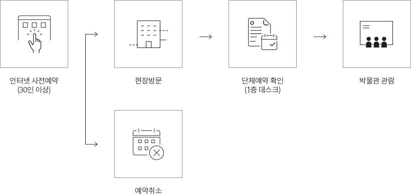 예약 진행 방법에 대한 과정을 나타내고 있다.
먼저 인터넷 사전예약(30인 이상)을 한 다음 현장방문을하고 1층 데스크에서 단체예약 확인 후 박물관 관람하기 순으로 안내하고 있다. 현장방문 단계에서 예약취소가 가능하다.