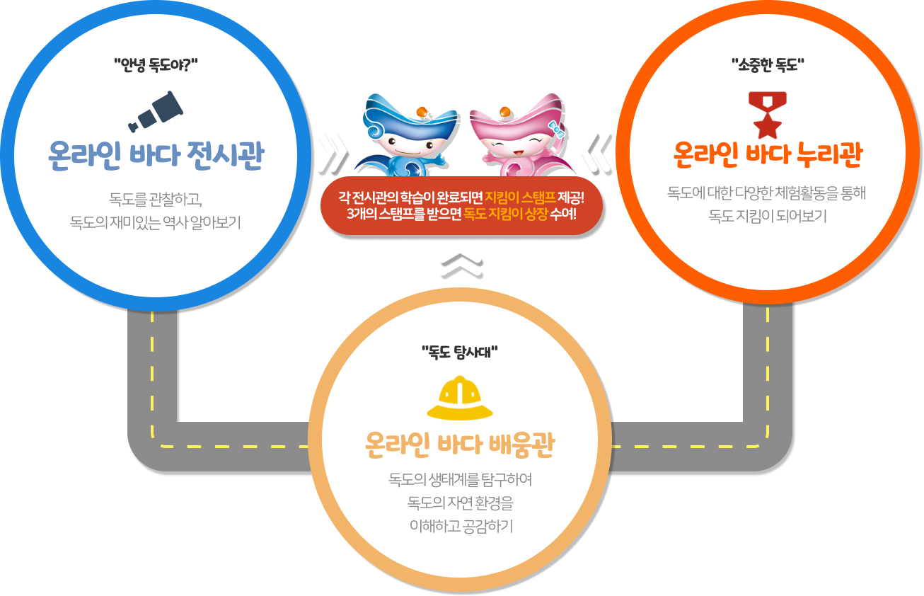 각 전시관의 학습이 완료되면 지킴이 스탬프 제공!
					3개의 스탬프를 받으면 독도 지킴이 상장 수여!
					안녕 독도야? 온라인 바다 전시관: 독도를 관찰하고, 독도의 재미있는 역사 알아보기.
					독도 탐사대 온라인 바다 배움관: 독도의 생태계를 탐구하여 독도의 자연 환경을 이해하고 공감하기.
					소중한 독도 온라인 바다 누리관: 독도에 대한 다양한 체험활동을 통해 독도 지킴이 되어보기