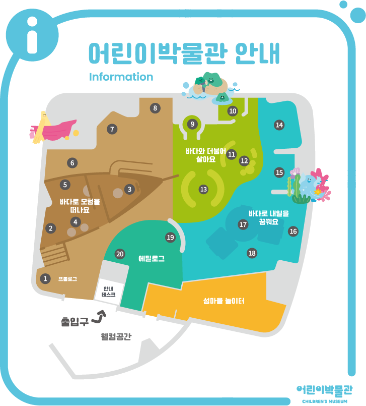 어린이박물관 전시 공간 구역별 안내도 지도, 어린이박물관은 가벽으로 둘러싼 웰컴공간 내에 출입구가 있습니다. 출입구로 들어가면 바로 안내데스크가 있고, 이를 거쳐서 프롤로그, 바다로 모험을 떠나요, 바다와 더불어 살아요, 바다로 내일을 꿈꿔요, 에필로그 순서로 관람 동선이 짜여져 있습니다. 섬마을 놀이터는 웰컴 공간에서 별도의 입구로 출입하실 수 있습니다. 