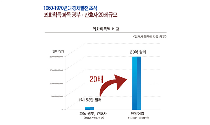 1960~1970년대 경제발전 초석. 외화획득 파독 고아부 · 간호사 20배 규모. 외화획득액 비교 '과거사위원회 자료 참조' 파독 광부, 간호사 (1965~1975년) 1억 153만 달러. 원양어업 (1958 1979) 20억 달러. 20배.