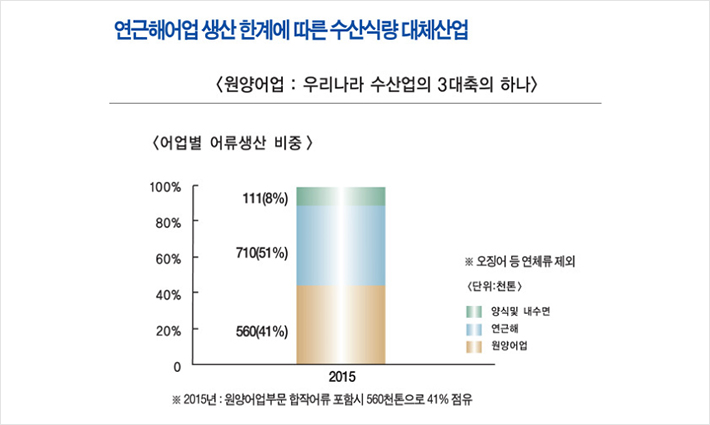 연근해어업 생산 한계에 따른 수산식량 대체산업 '원양어업 : 우리나라 수산업의 3대 축의 하나' '어업별 어류생산 비중' ※오징어 등 연체류 제외, 단위:천톤, 2015년 양식 및 내수면 111(8%), 연근해 710(51%), 원양어업 560(41%) ※ 2015년: 원양어업부문 합작어류 포함시 560천톤으로 41% 점유